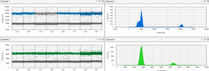 Nuage de points de fluorescence ddPCR
